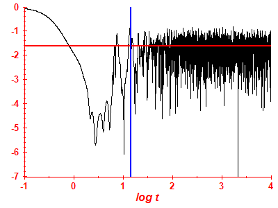 Survival probability log
